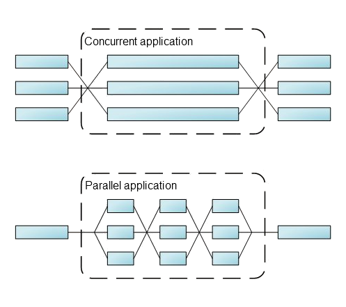 Comparison between concurrent and parallel