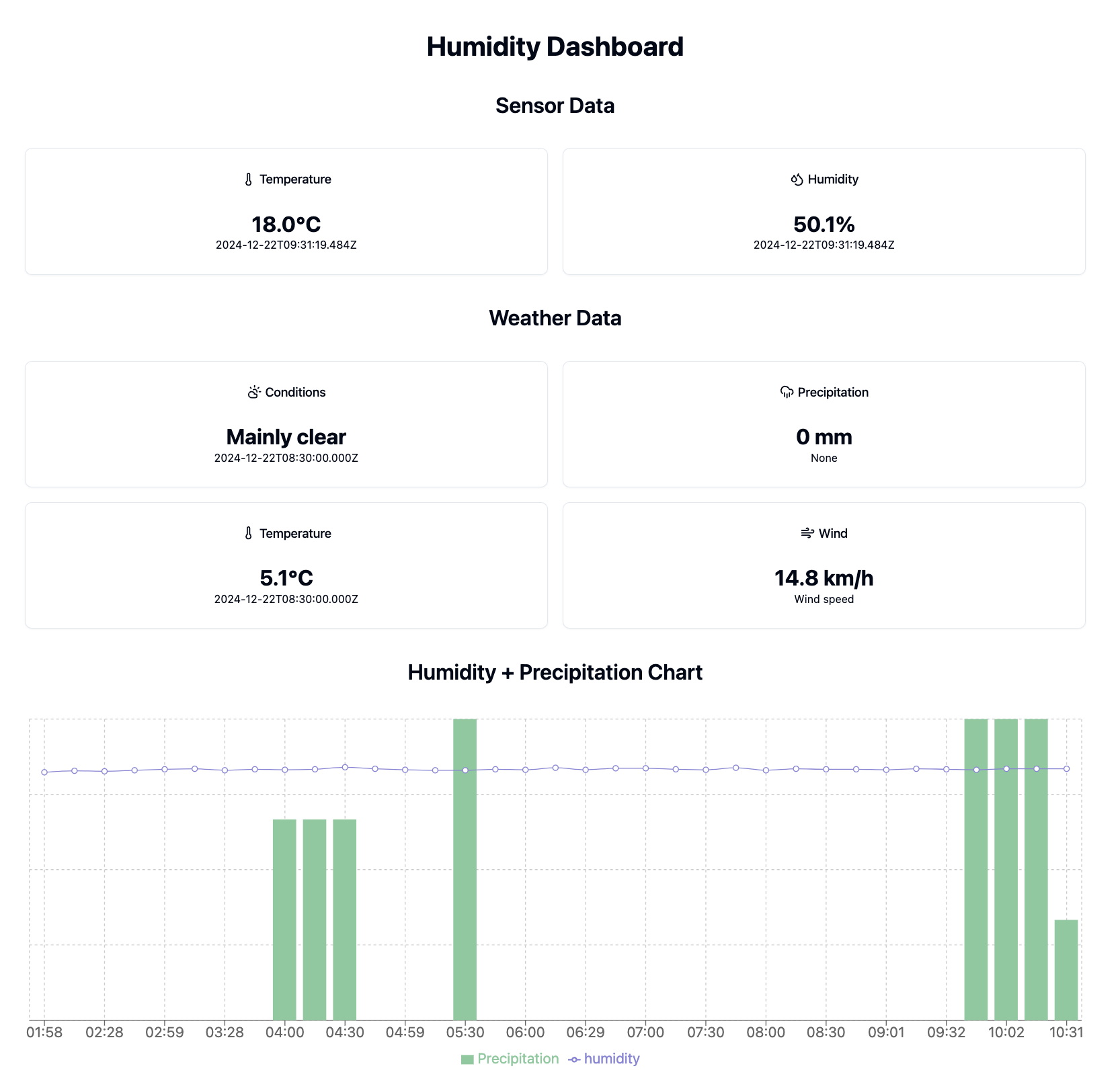 Humidity Sensor and Weather Tracker